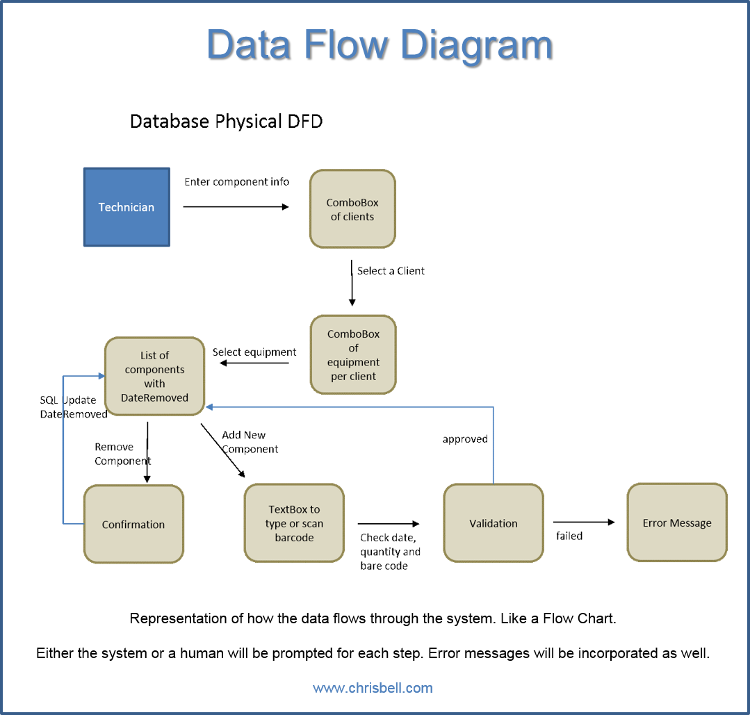 Data Flow Diagrams - DFD Diagrams | Chris Bell