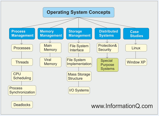 Operating Systems Deadlock Avoidance | Processes and Threads
