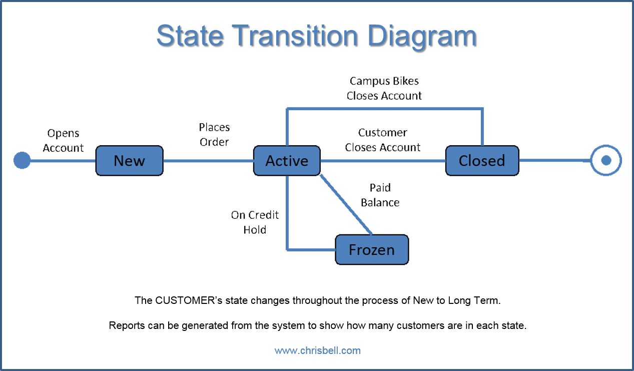 state diagram - bmh
