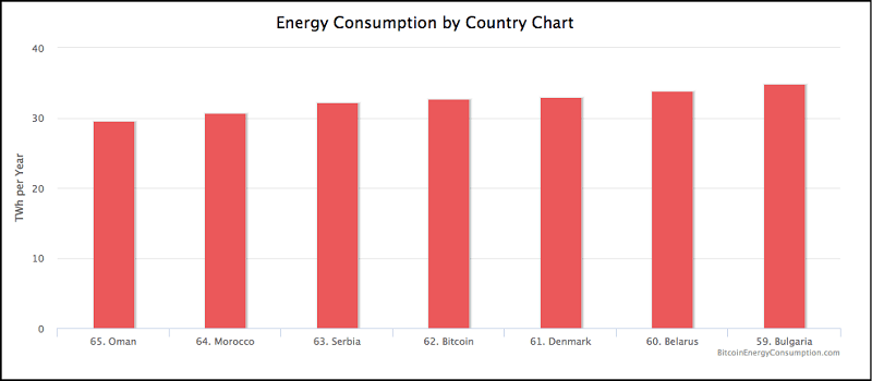 Litecoin (LTC) Energy Consumption Chart