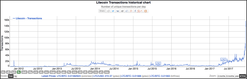 Litecoin (LTC) Transactions Historical Chart