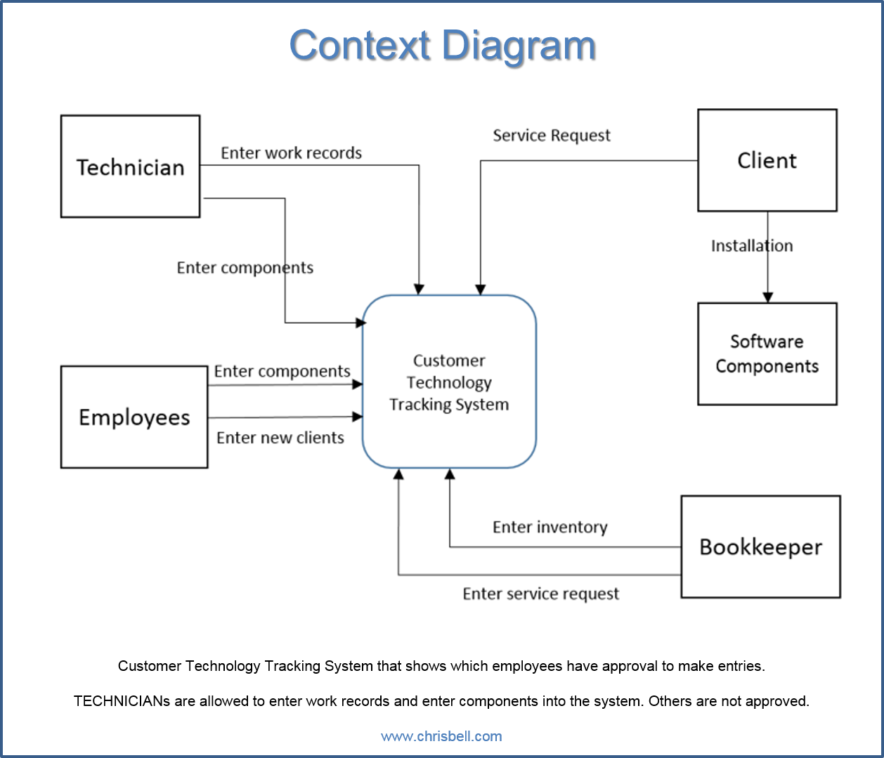 What Is Context Flow Diagram