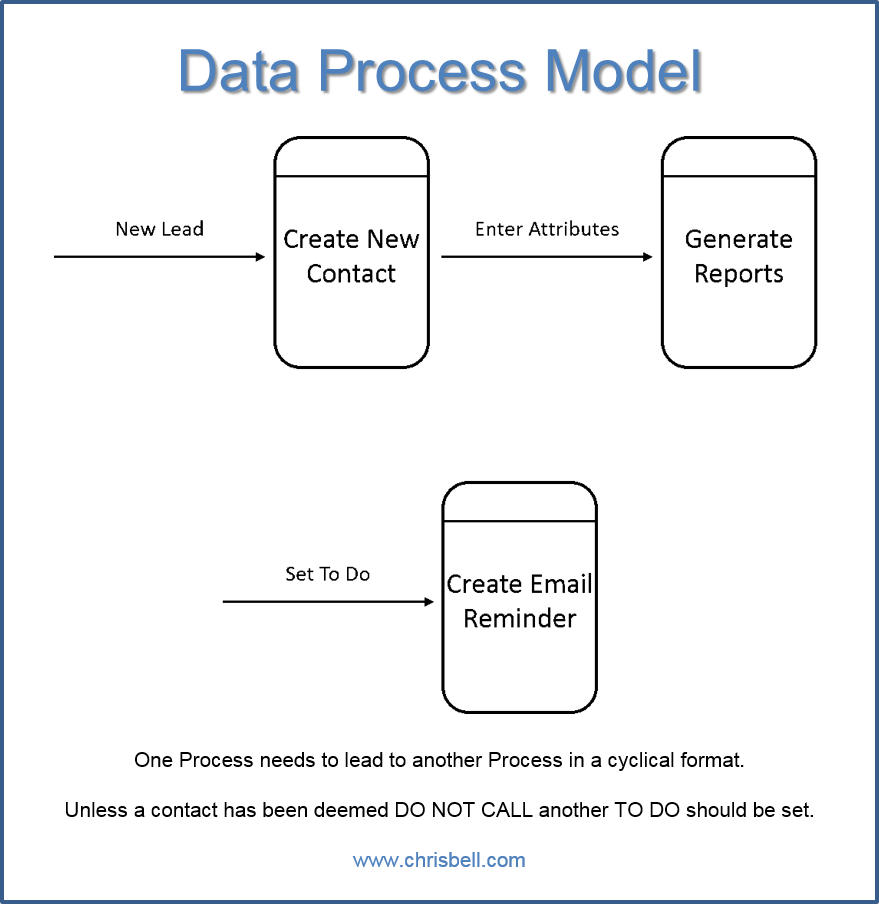 Data Process Model