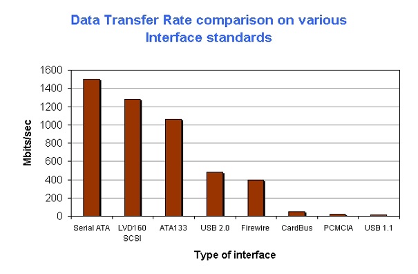 Increase Maximum Bus Data Transfer Rate