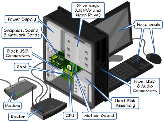 Major Components of a Computer
