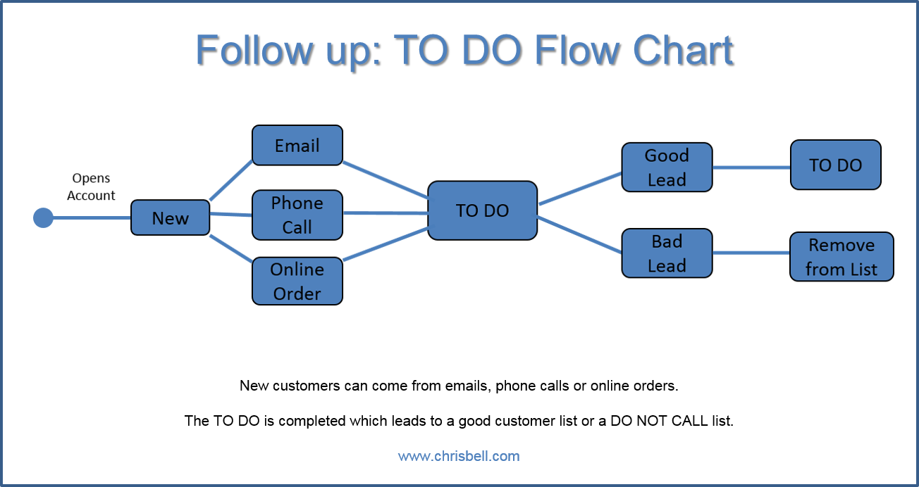 TO DO Flow Chart