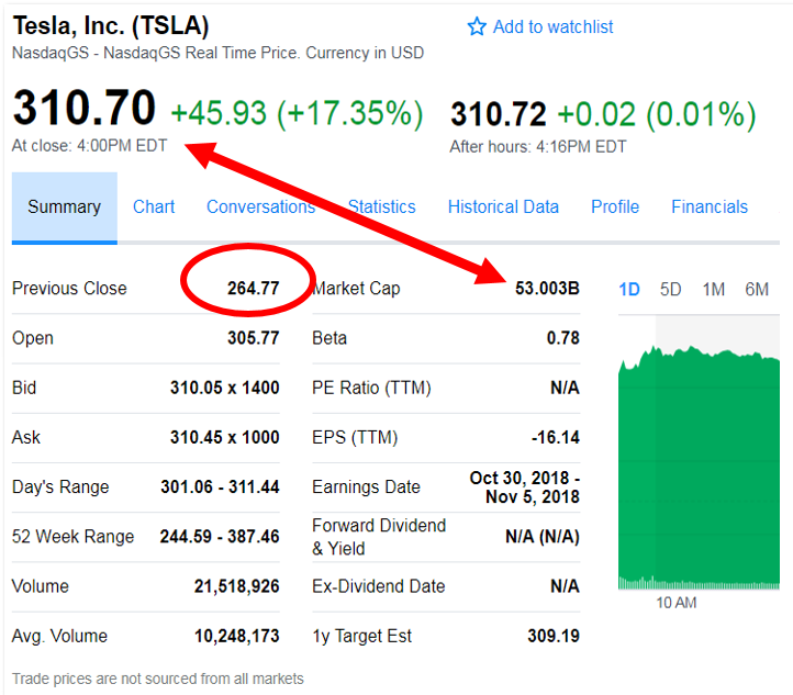 Tesla (TSLA) Market Cap