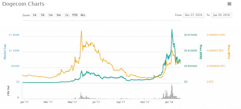 Dogecoin (DOGE) Price Chart Such Wow