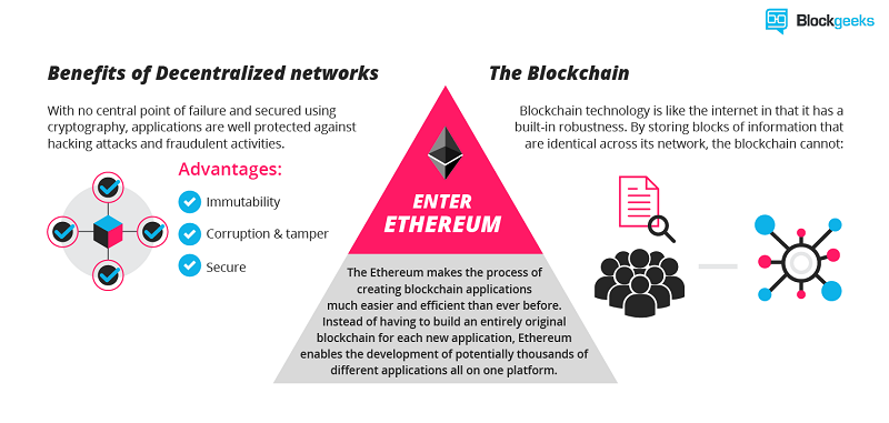 Ethereum (ETH) Benefits of Decentralized Blockchains