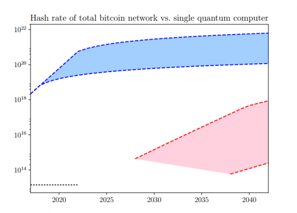 Hash Rates for Bitcoin compared to Quantum Network