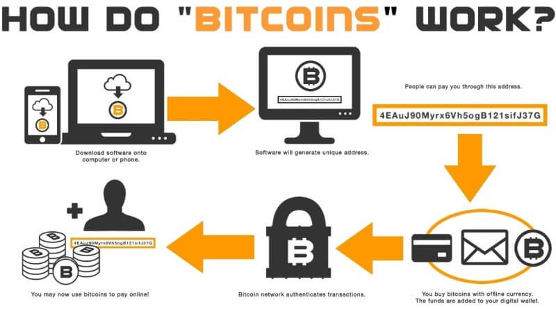 How Bitcoin (BTC) Works