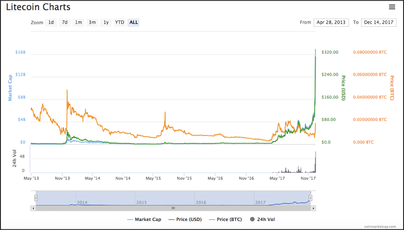Litecoin (LTC) Price Chart