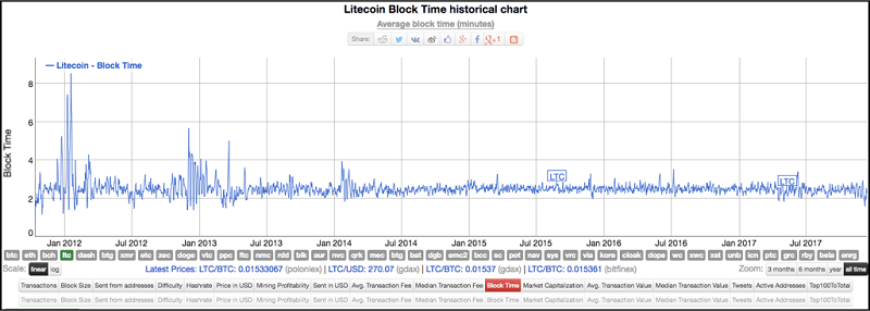 Litecoin (LTC) Transaction Speed
