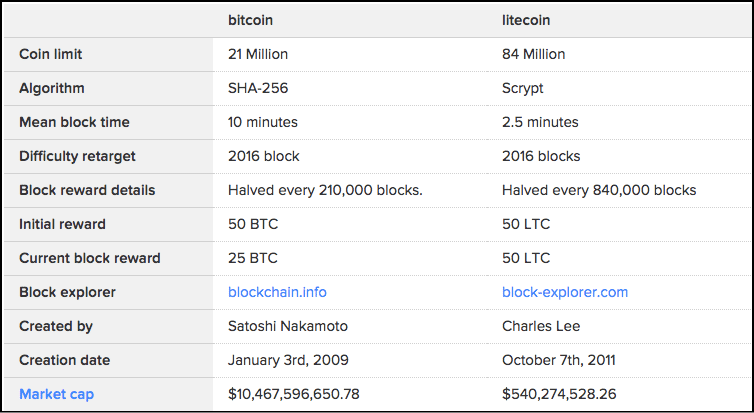 Cosa sono i Litecoin? | Crypto Trading | CMC Markets