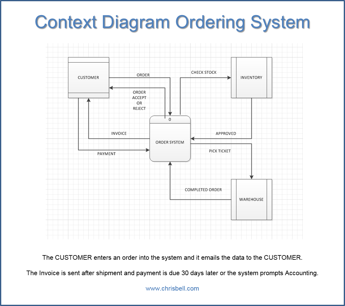Context Diagram Ordering System